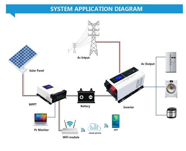 Three Stages Off Grid MPPT Solar Inverter DC72V-DC120V MPPT-40/50/60 Series 1